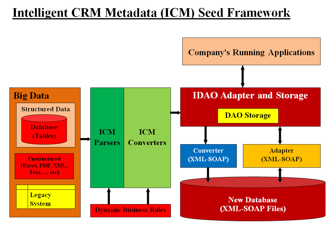 (ICM) Seed Framework diagram